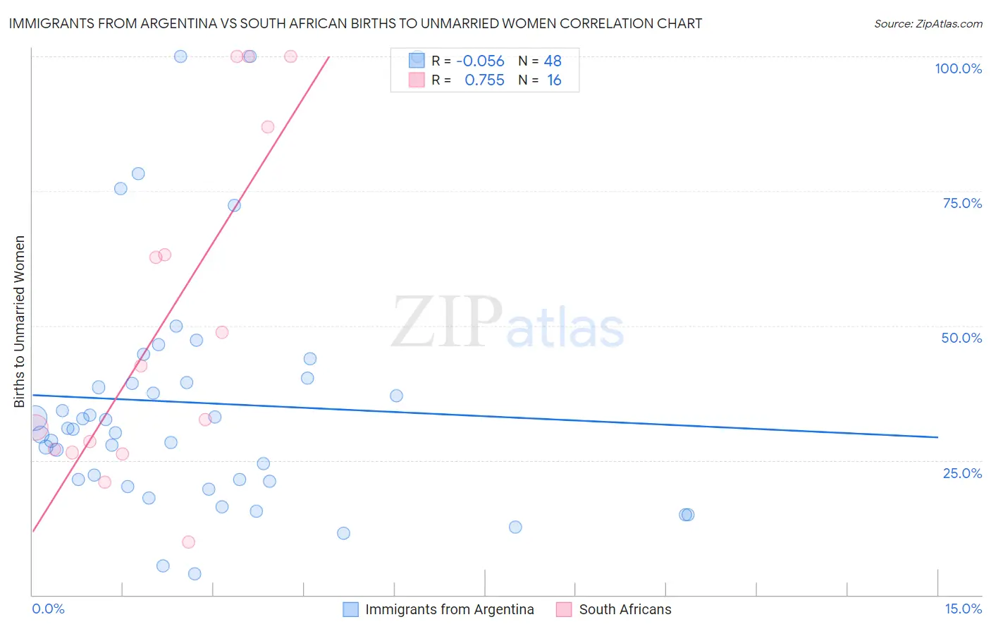 Immigrants from Argentina vs South African Births to Unmarried Women