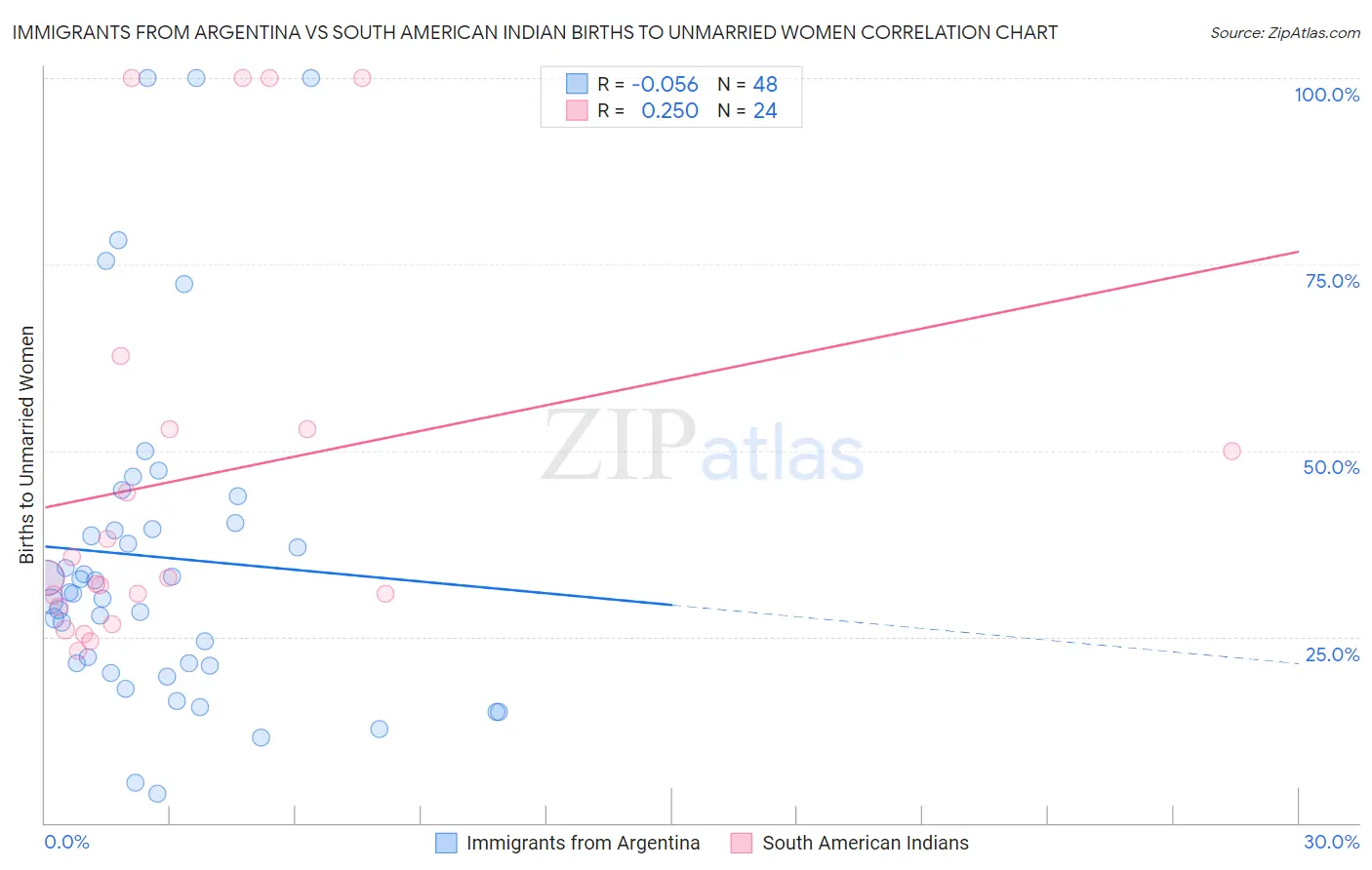 Immigrants from Argentina vs South American Indian Births to Unmarried Women