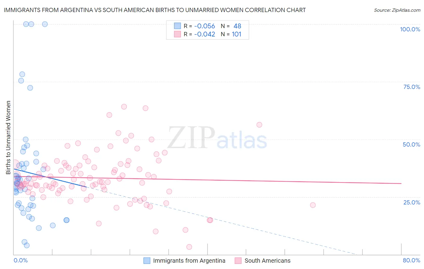 Immigrants from Argentina vs South American Births to Unmarried Women