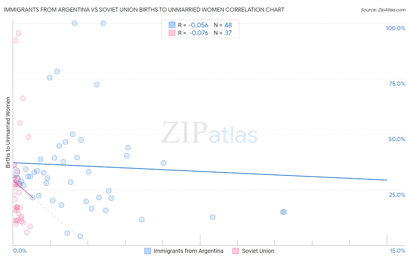 Immigrants from Argentina vs Soviet Union Births to Unmarried Women