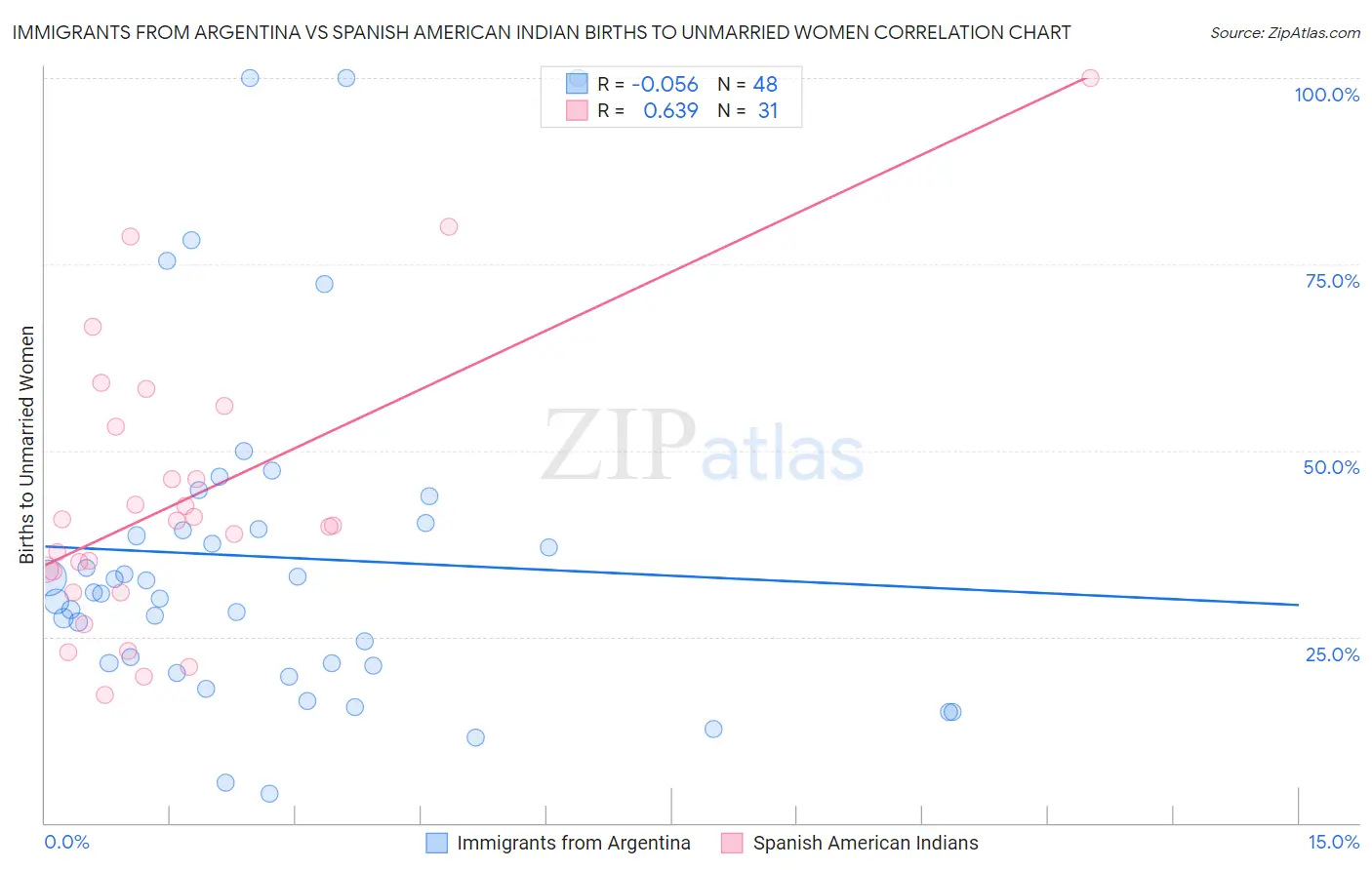 Immigrants from Argentina vs Spanish American Indian Births to Unmarried Women