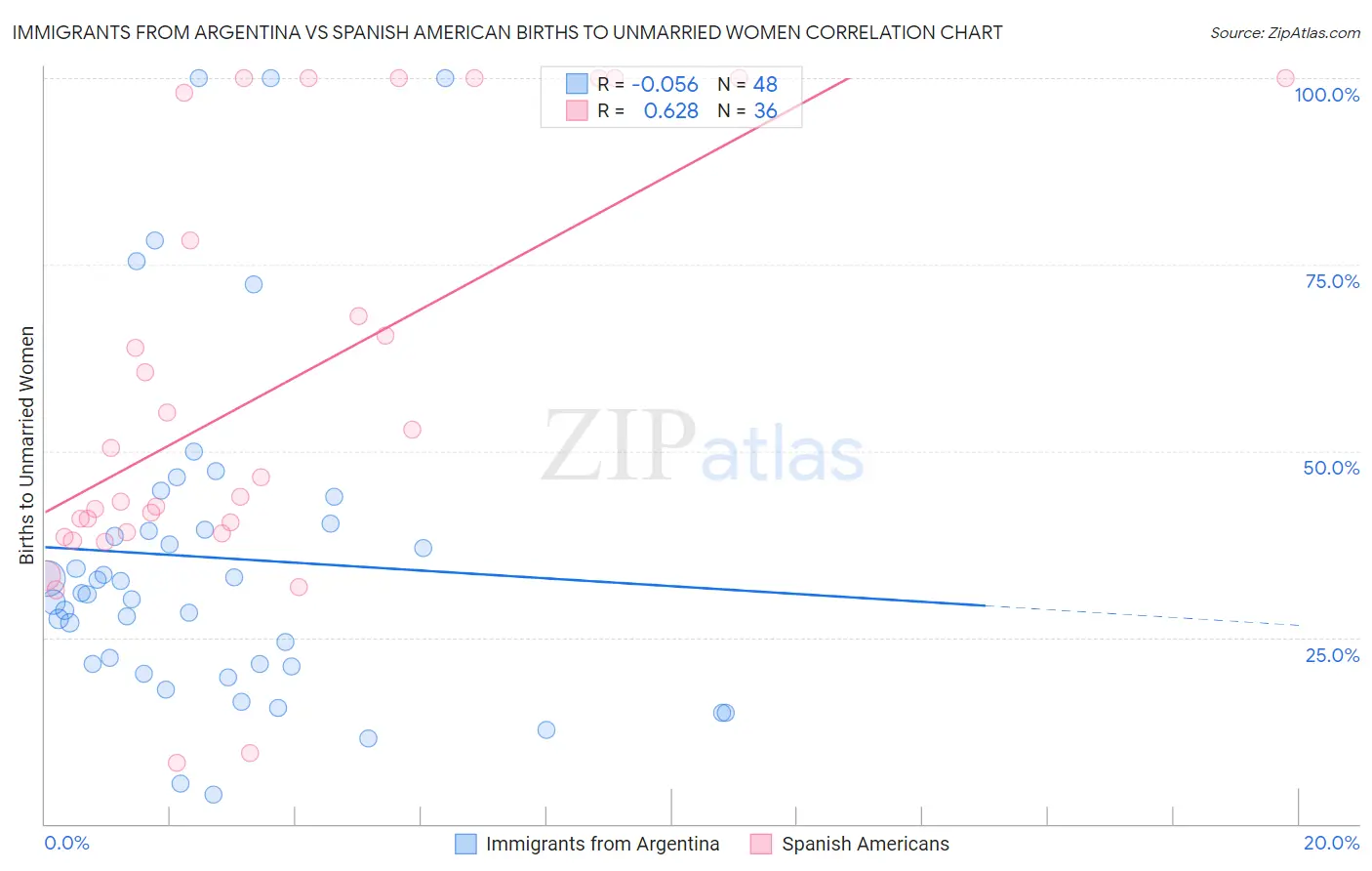 Immigrants from Argentina vs Spanish American Births to Unmarried Women