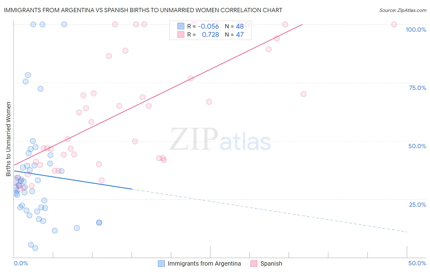 Immigrants from Argentina vs Spanish Births to Unmarried Women