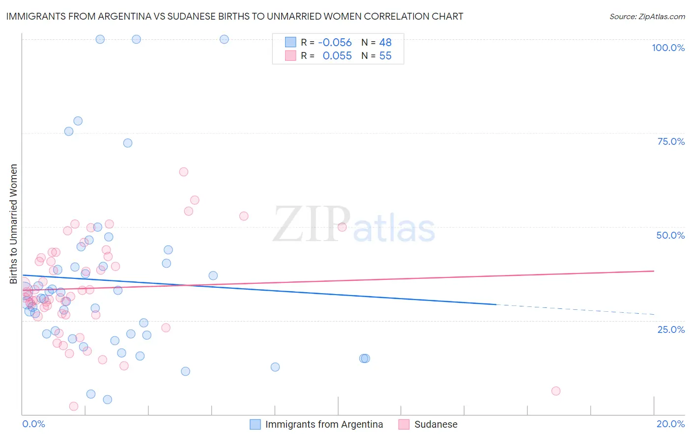 Immigrants from Argentina vs Sudanese Births to Unmarried Women