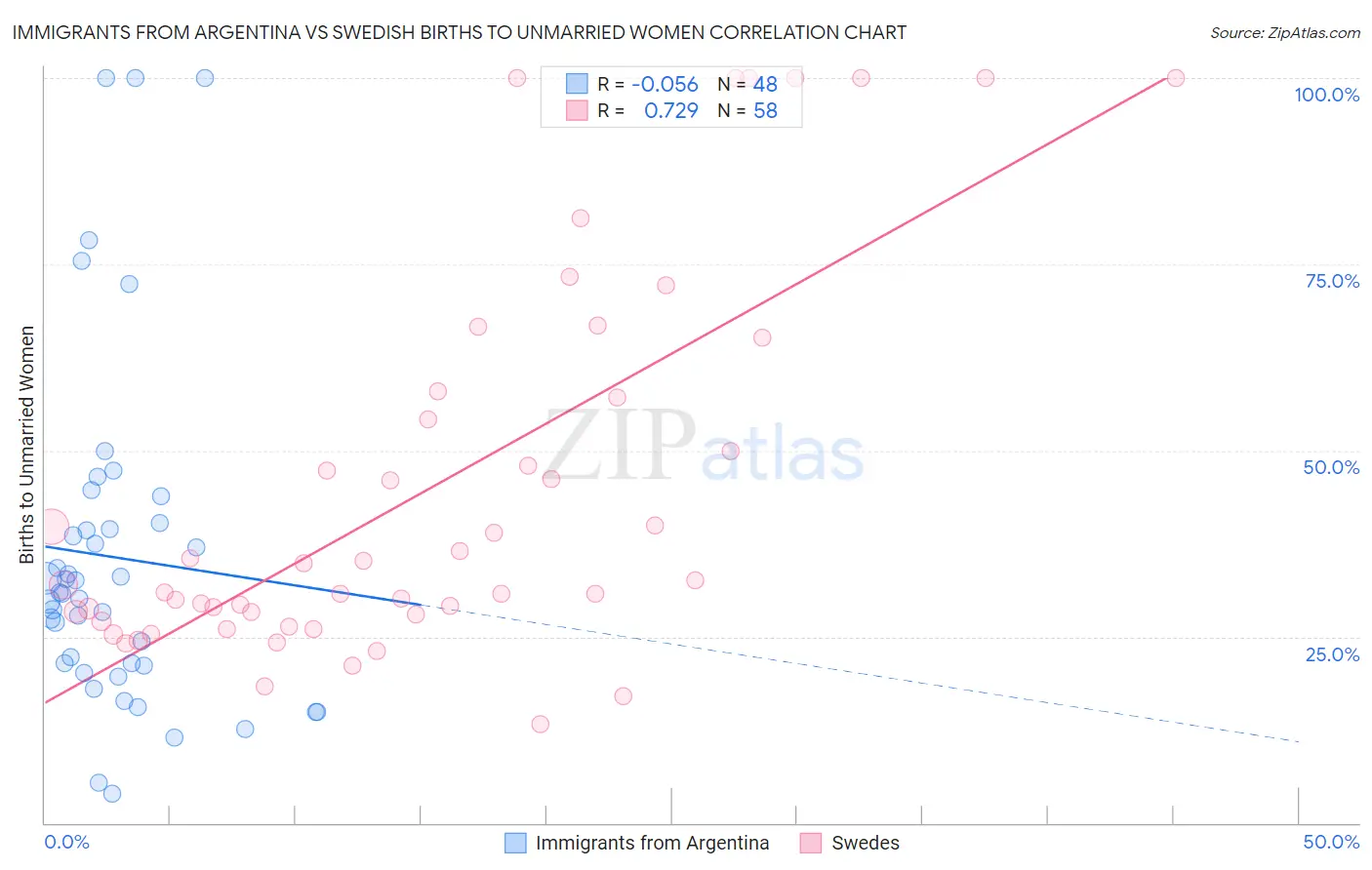 Immigrants from Argentina vs Swedish Births to Unmarried Women