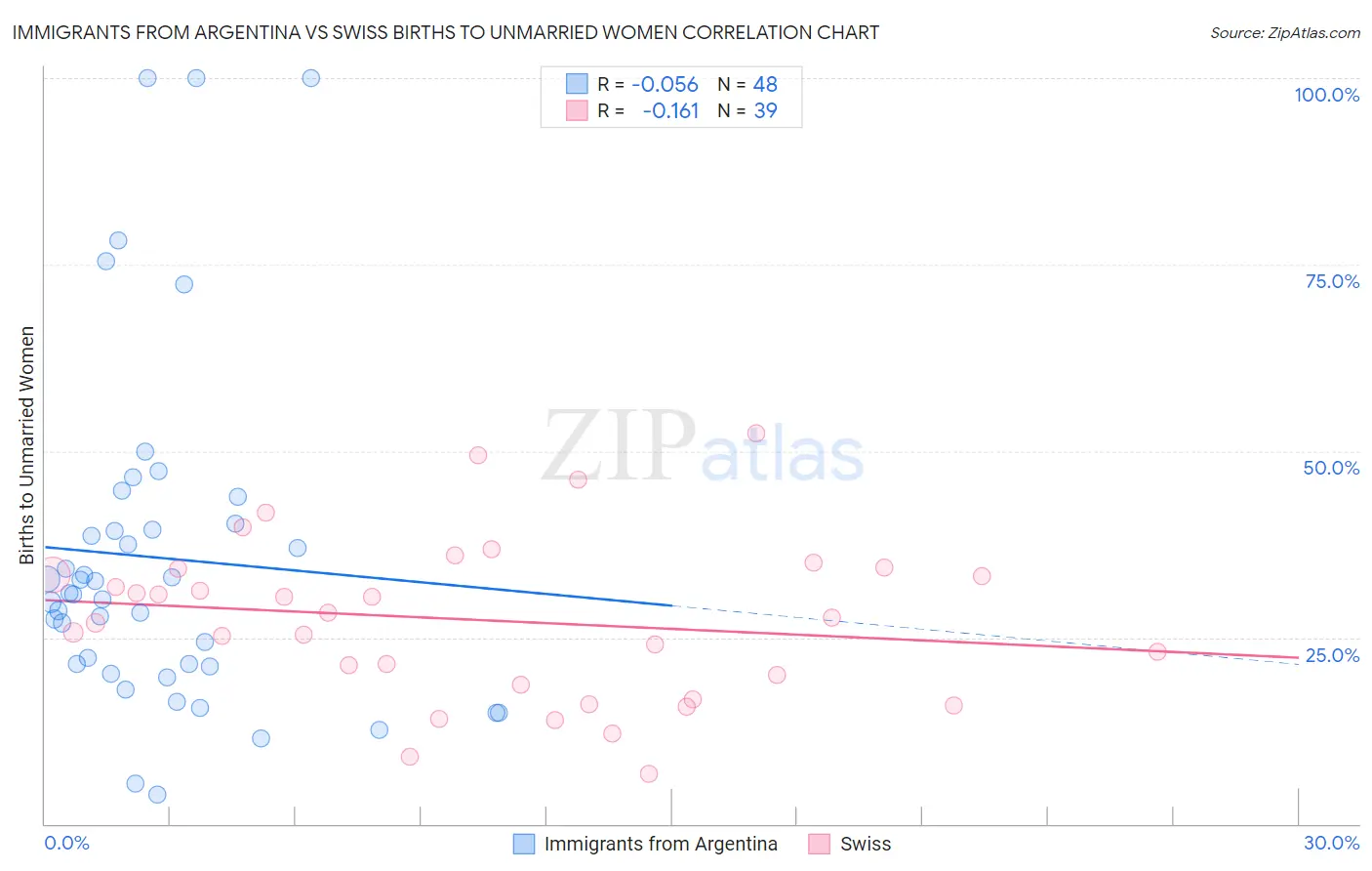 Immigrants from Argentina vs Swiss Births to Unmarried Women