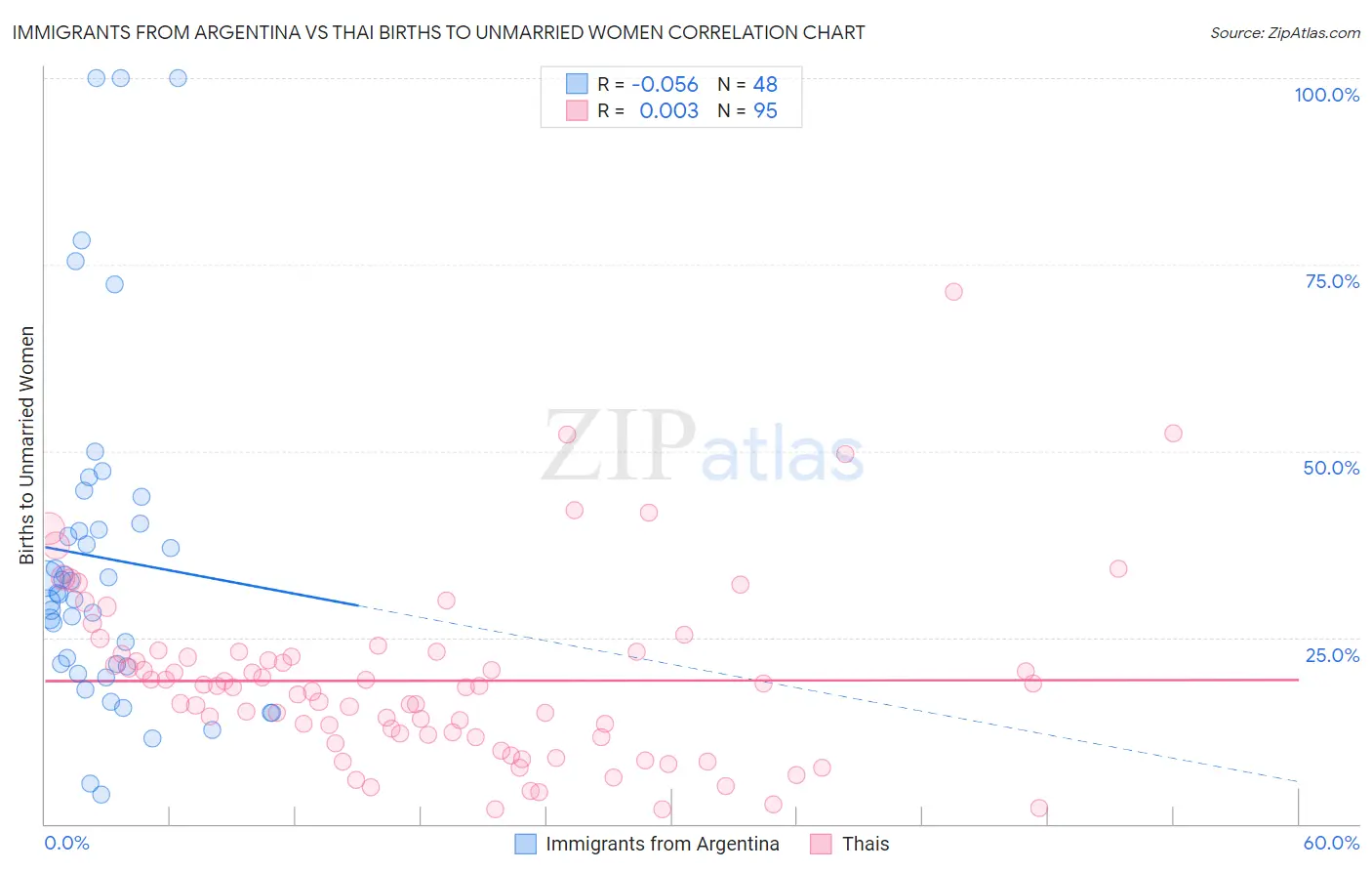 Immigrants from Argentina vs Thai Births to Unmarried Women