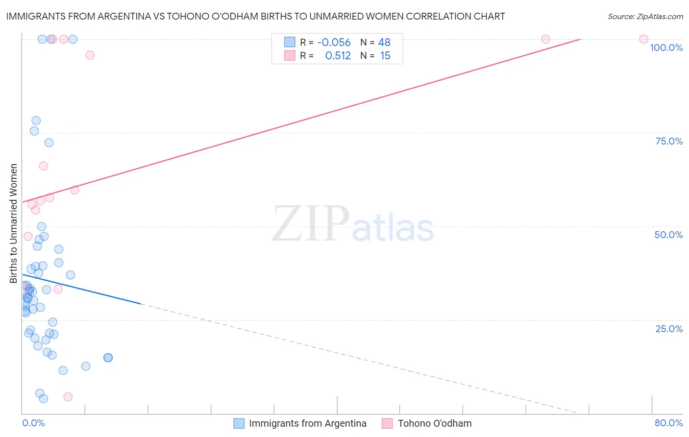 Immigrants from Argentina vs Tohono O'odham Births to Unmarried Women
