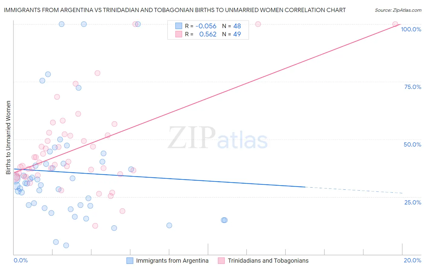 Immigrants from Argentina vs Trinidadian and Tobagonian Births to Unmarried Women
