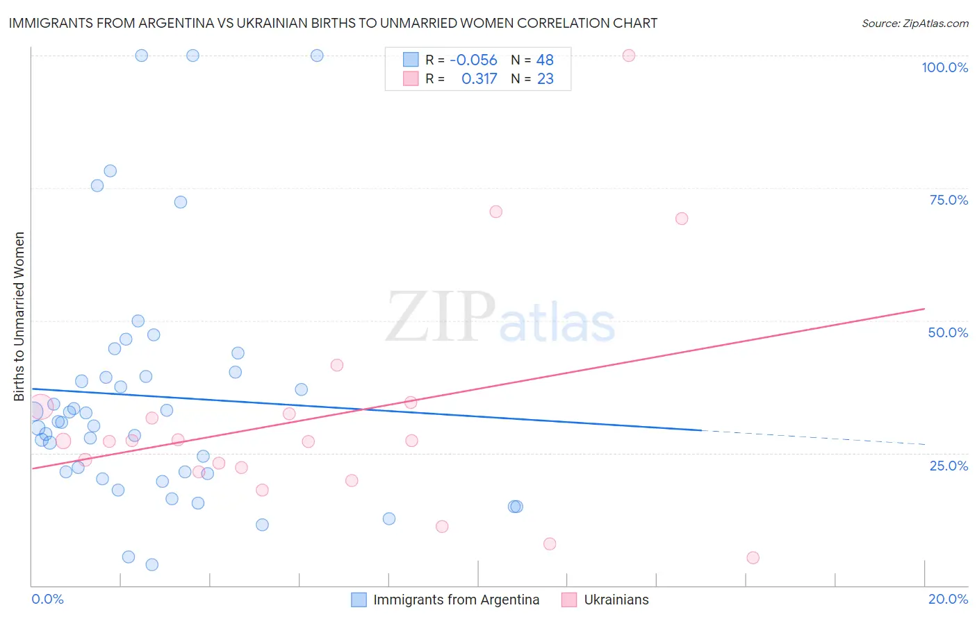 Immigrants from Argentina vs Ukrainian Births to Unmarried Women