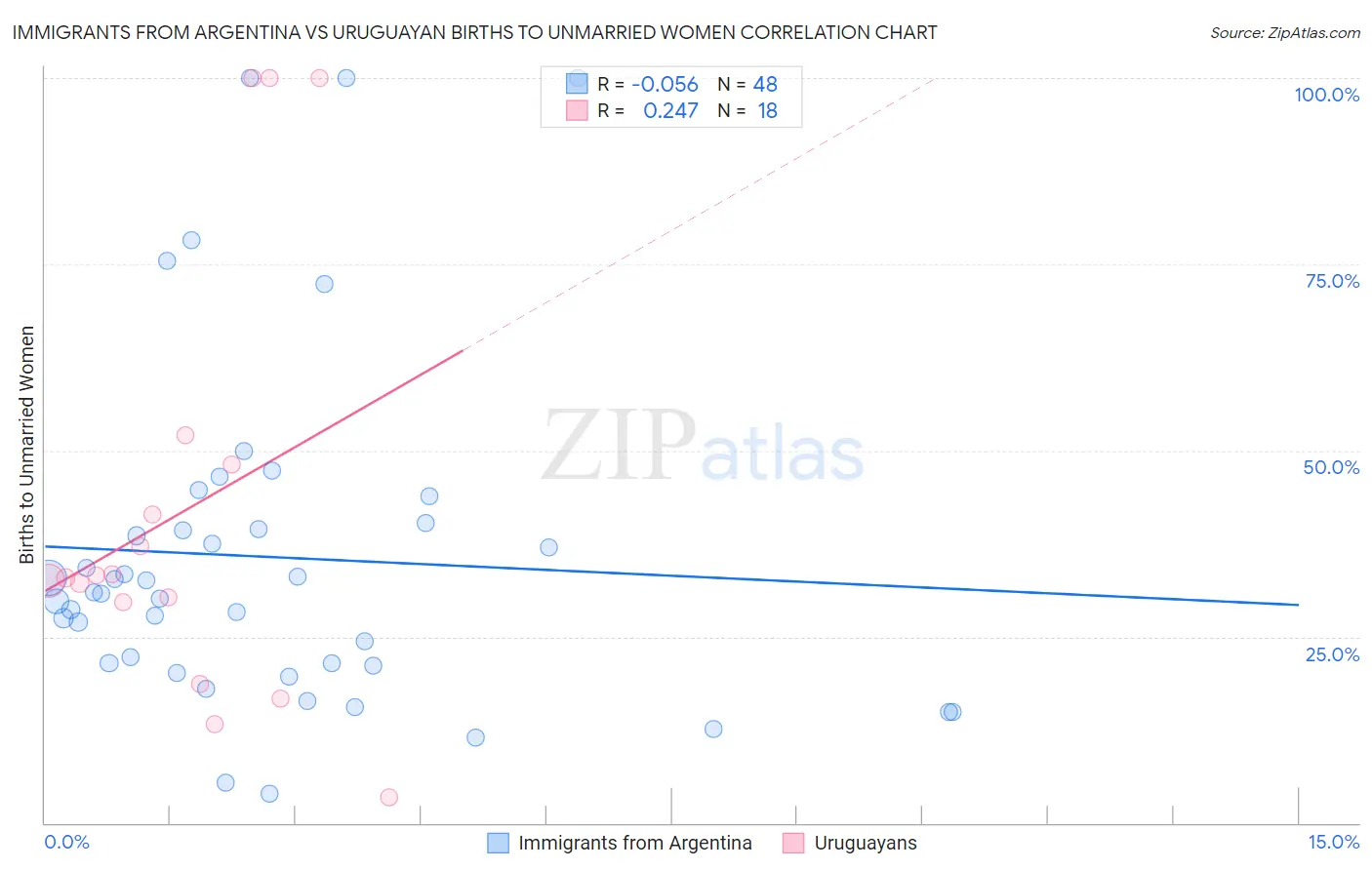 Immigrants from Argentina vs Uruguayan Births to Unmarried Women
