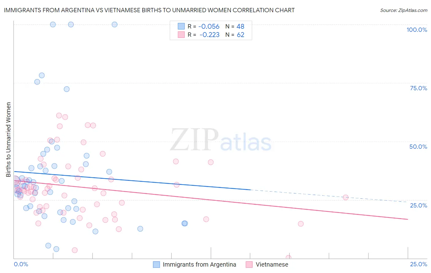 Immigrants from Argentina vs Vietnamese Births to Unmarried Women