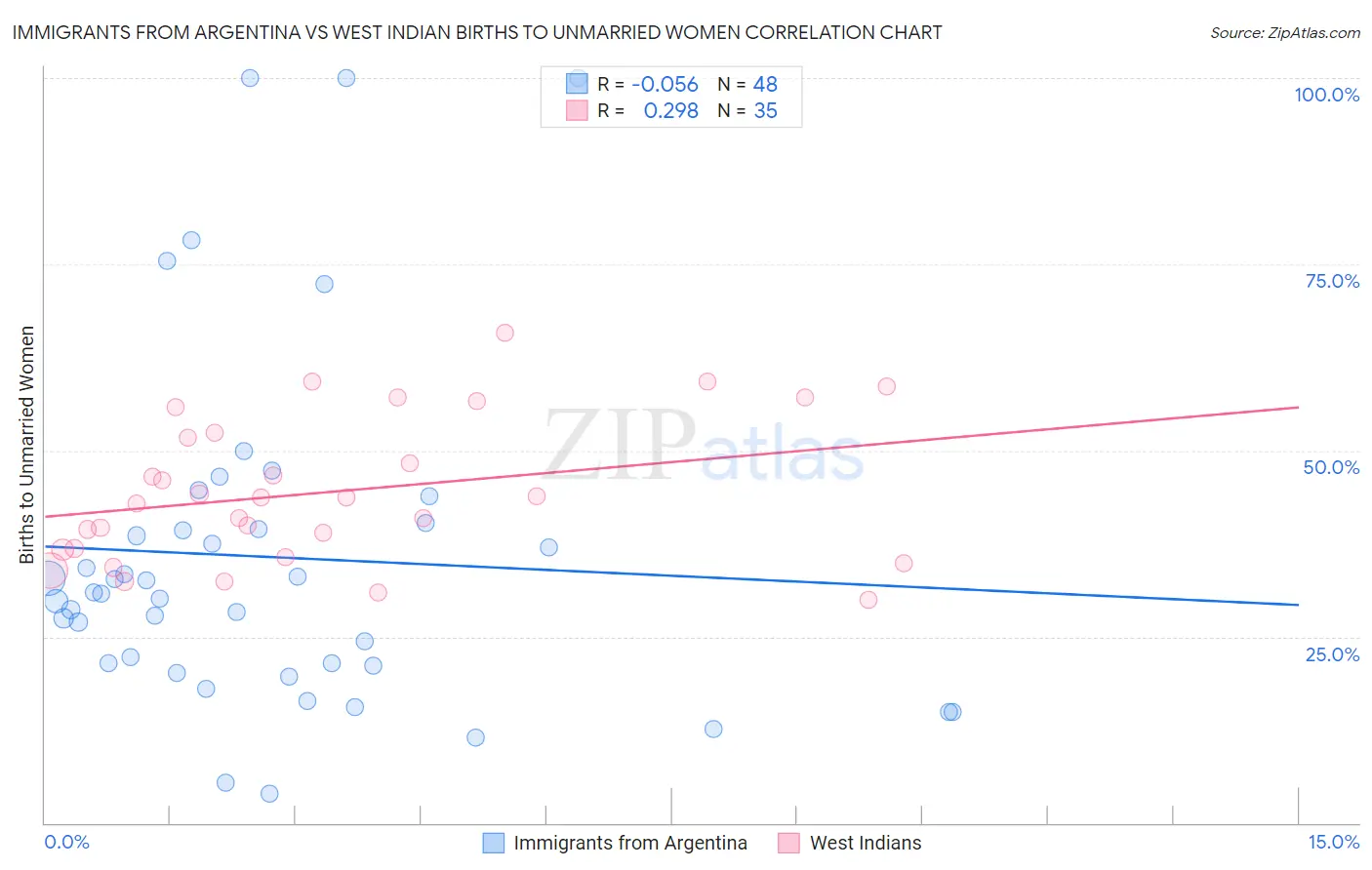 Immigrants from Argentina vs West Indian Births to Unmarried Women