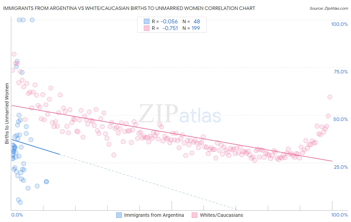 Immigrants from Argentina vs White/Caucasian Births to Unmarried Women