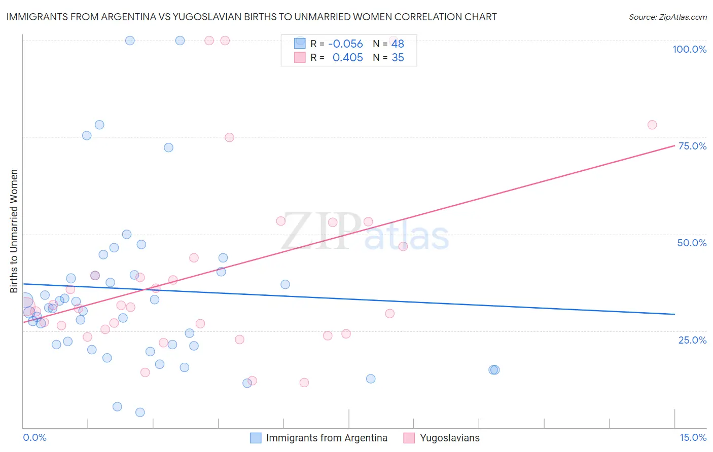Immigrants from Argentina vs Yugoslavian Births to Unmarried Women