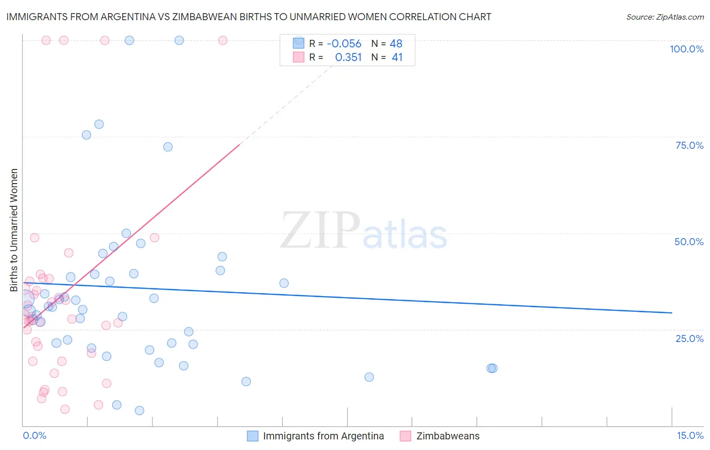 Immigrants from Argentina vs Zimbabwean Births to Unmarried Women