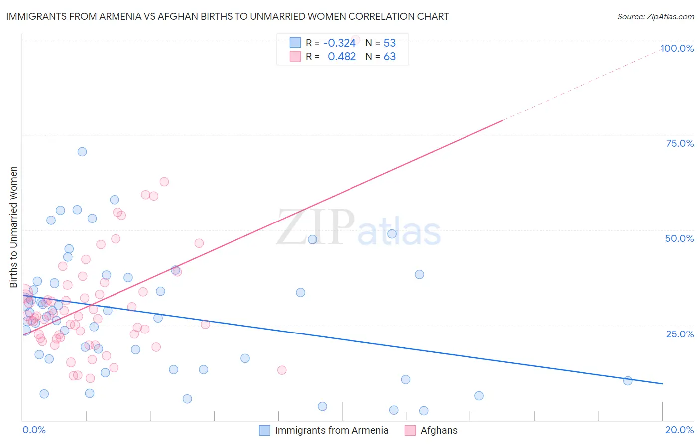 Immigrants from Armenia vs Afghan Births to Unmarried Women