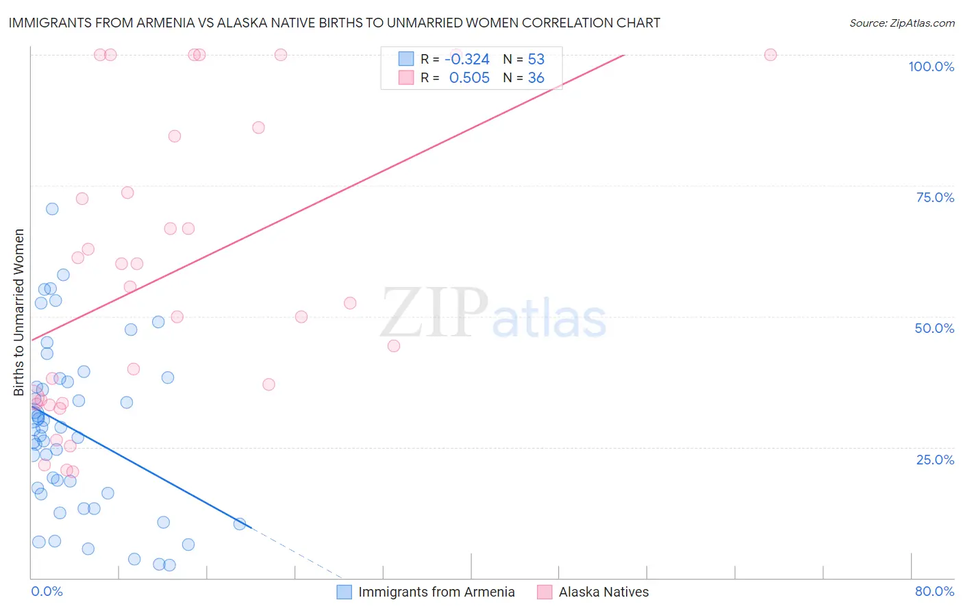 Immigrants from Armenia vs Alaska Native Births to Unmarried Women