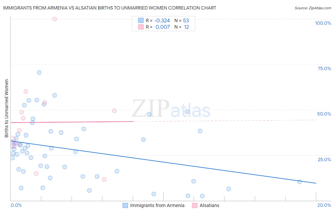 Immigrants from Armenia vs Alsatian Births to Unmarried Women