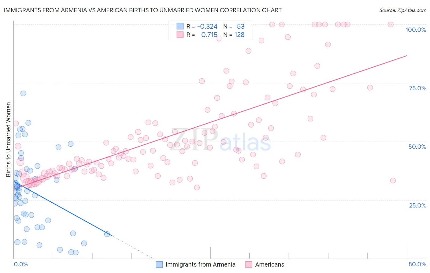 Immigrants from Armenia vs American Births to Unmarried Women