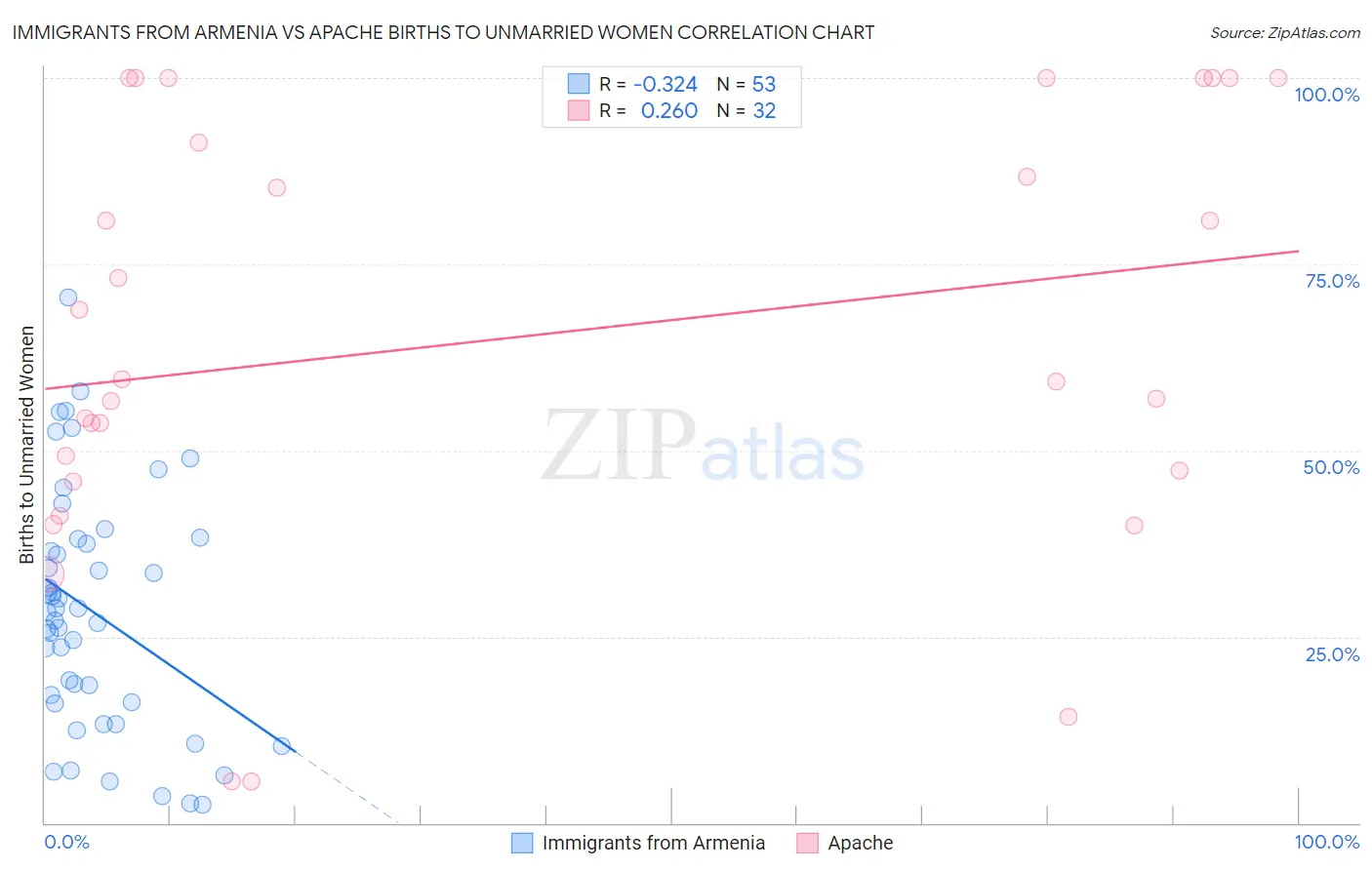 Immigrants from Armenia vs Apache Births to Unmarried Women
