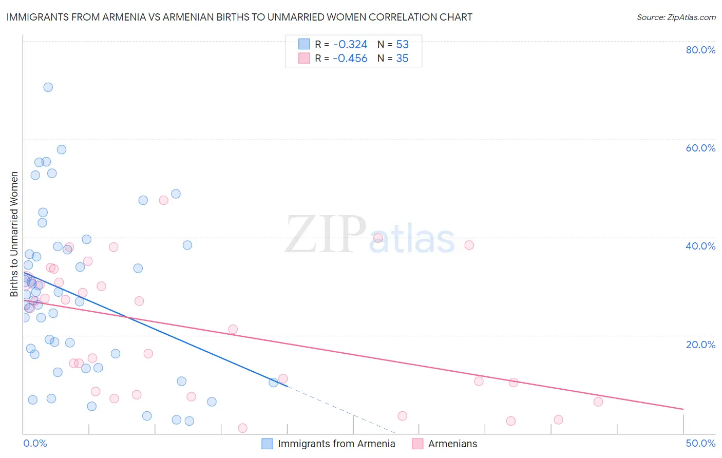 Immigrants from Armenia vs Armenian Births to Unmarried Women