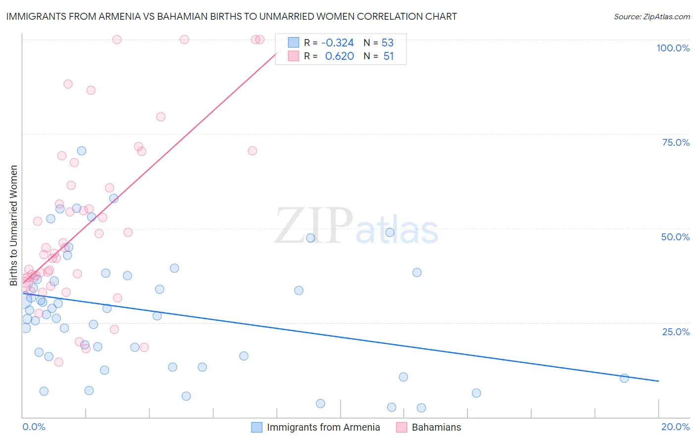 Immigrants from Armenia vs Bahamian Births to Unmarried Women