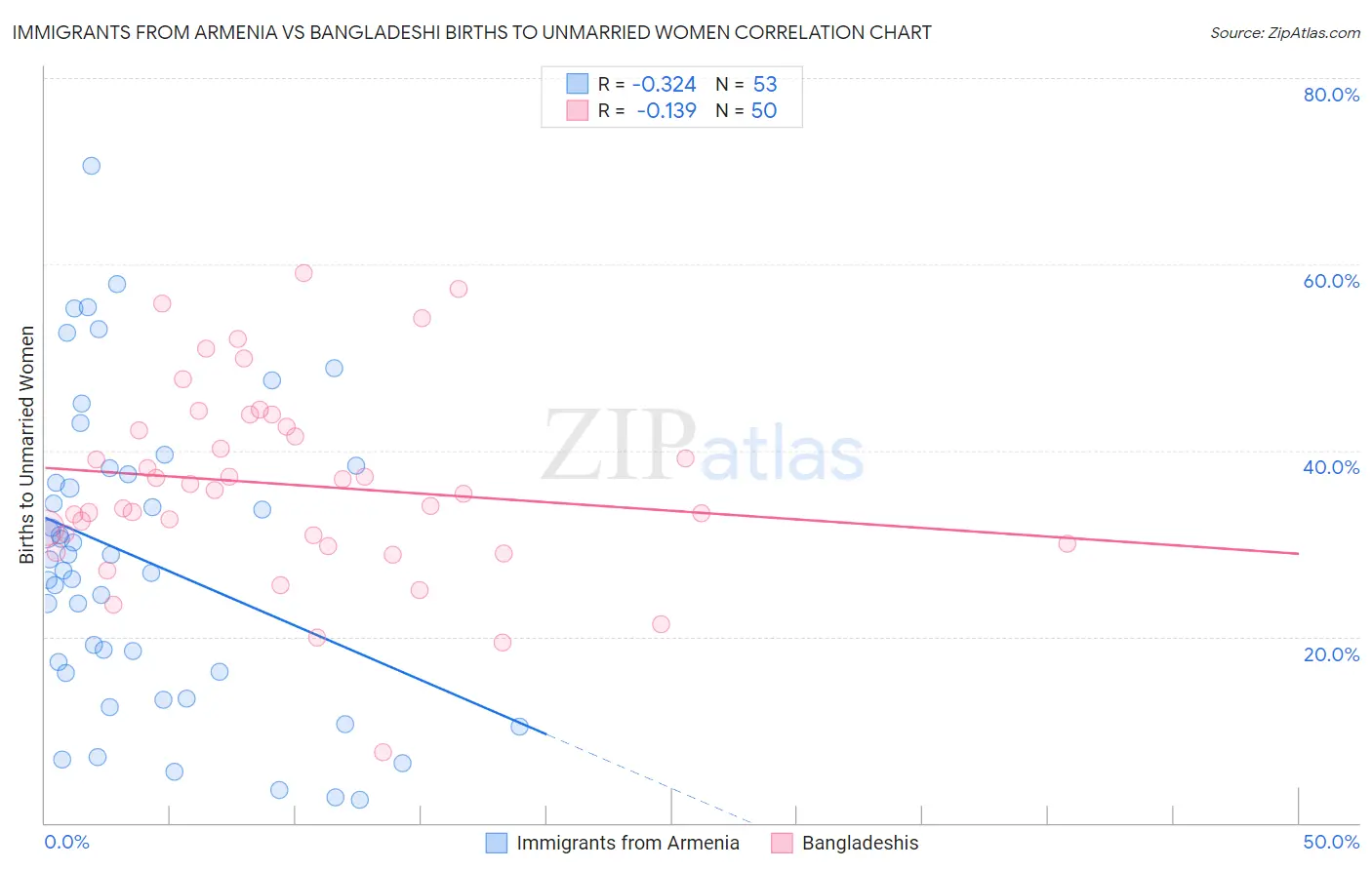 Immigrants from Armenia vs Bangladeshi Births to Unmarried Women