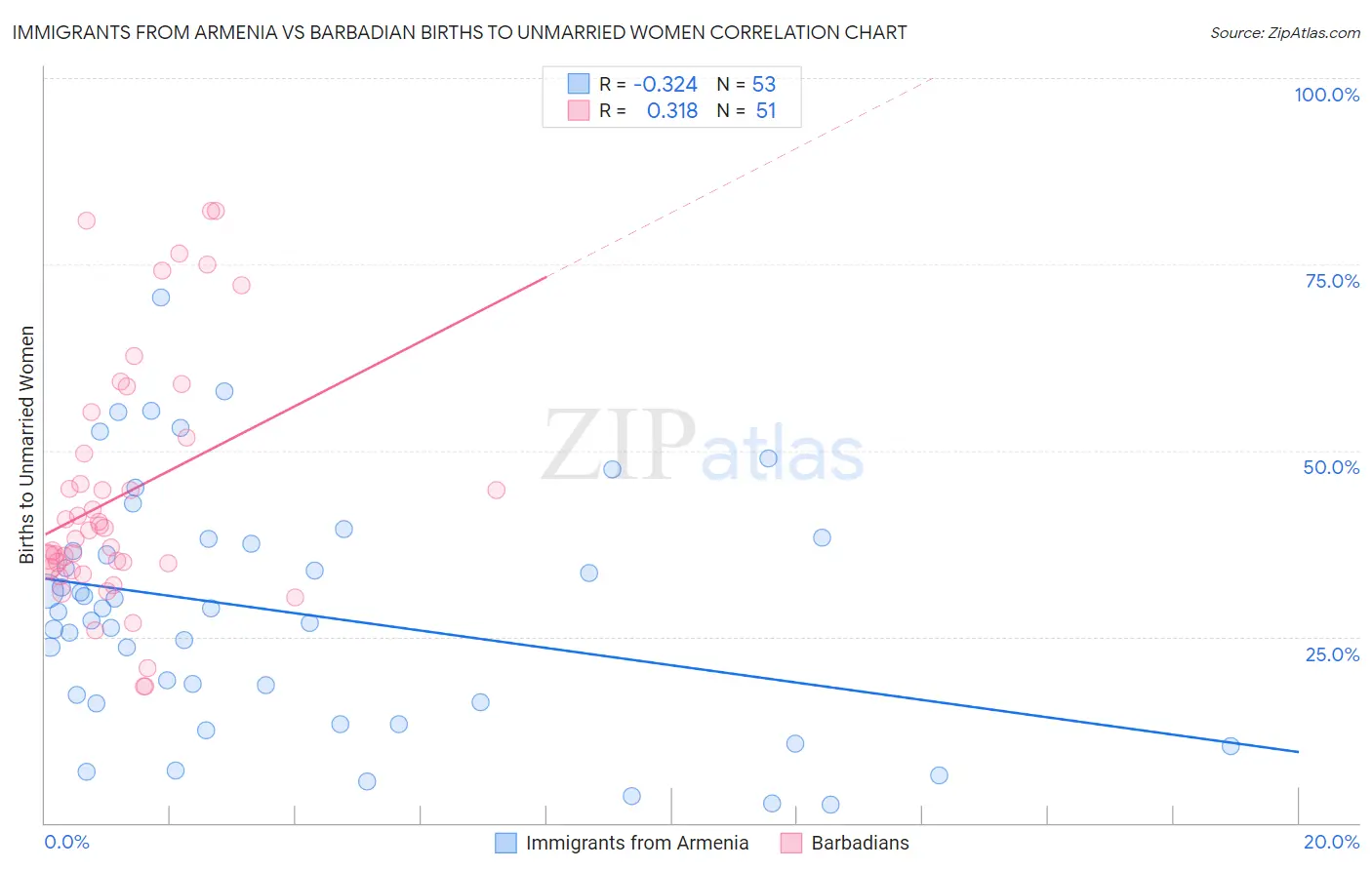 Immigrants from Armenia vs Barbadian Births to Unmarried Women