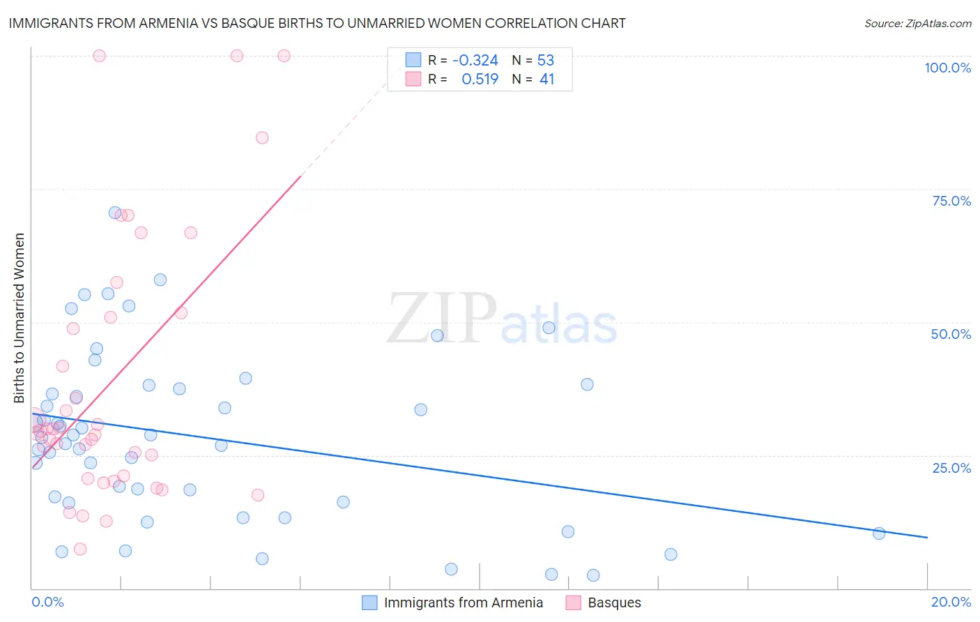 Immigrants from Armenia vs Basque Births to Unmarried Women