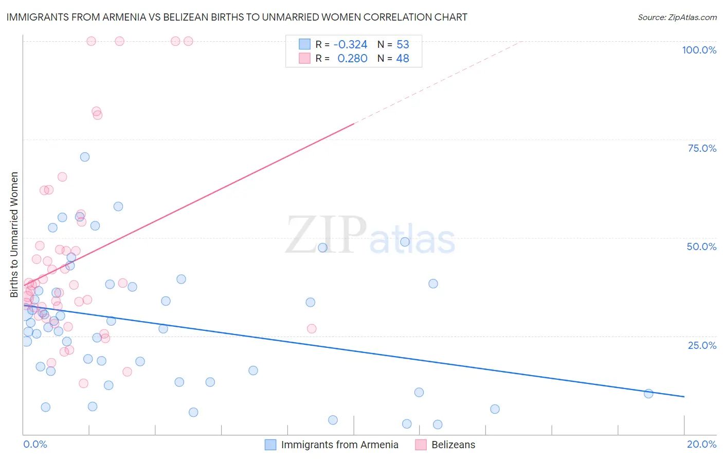 Immigrants from Armenia vs Belizean Births to Unmarried Women