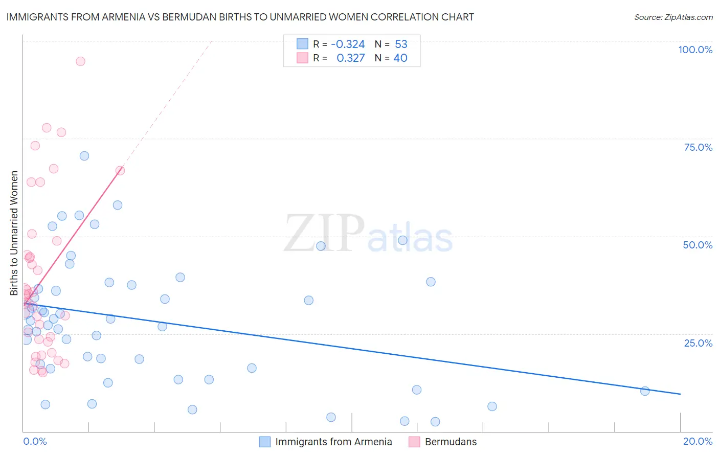 Immigrants from Armenia vs Bermudan Births to Unmarried Women