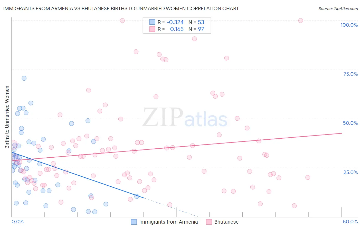 Immigrants from Armenia vs Bhutanese Births to Unmarried Women