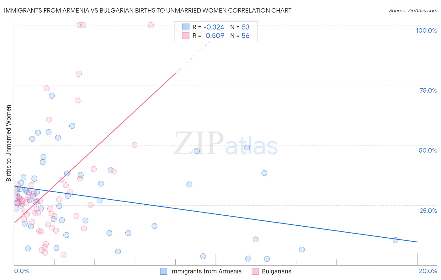 Immigrants from Armenia vs Bulgarian Births to Unmarried Women