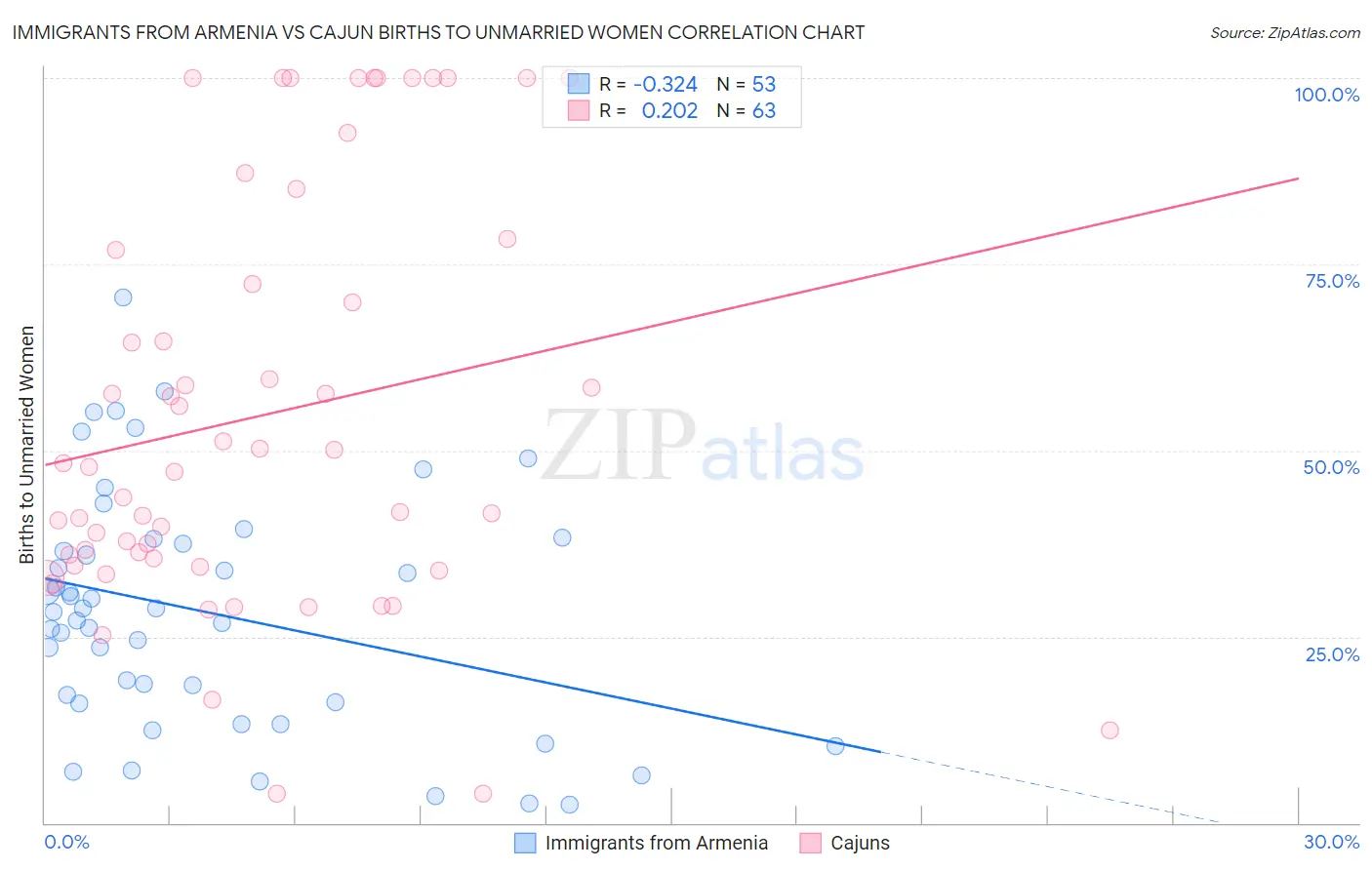 Immigrants from Armenia vs Cajun Births to Unmarried Women