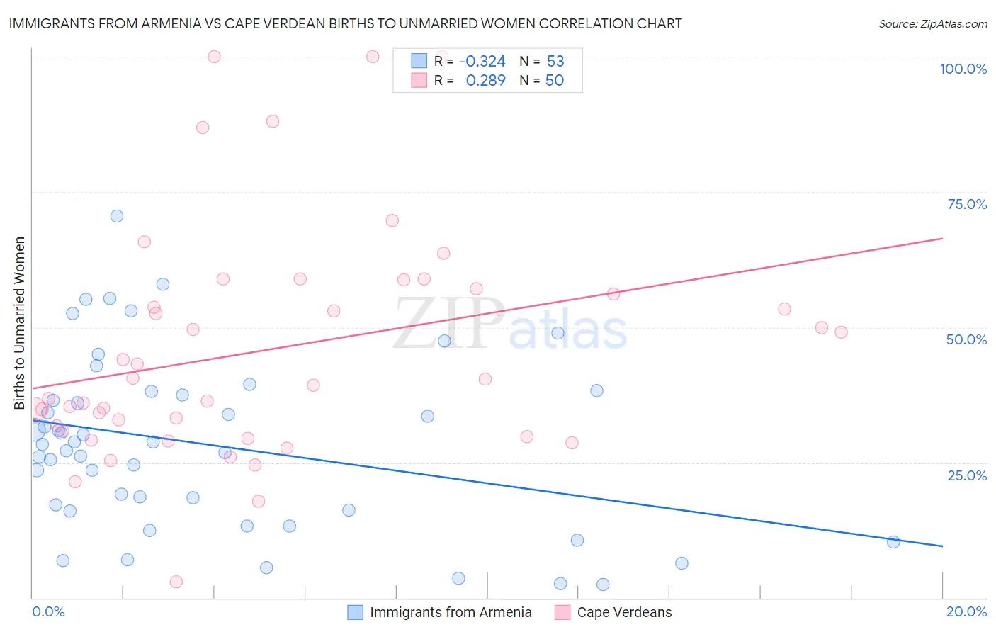 Immigrants from Armenia vs Cape Verdean Births to Unmarried Women