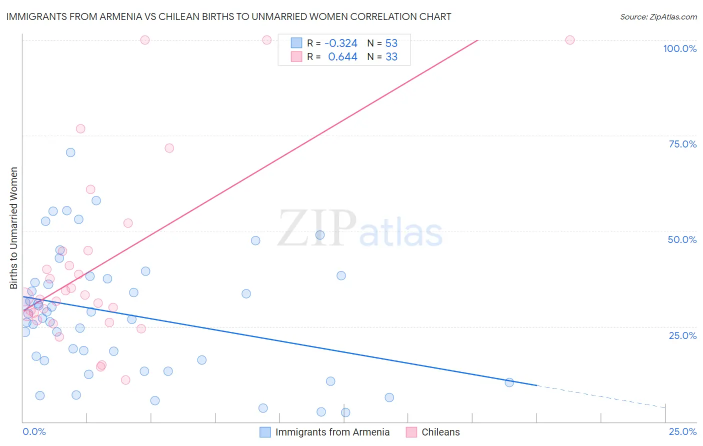 Immigrants from Armenia vs Chilean Births to Unmarried Women