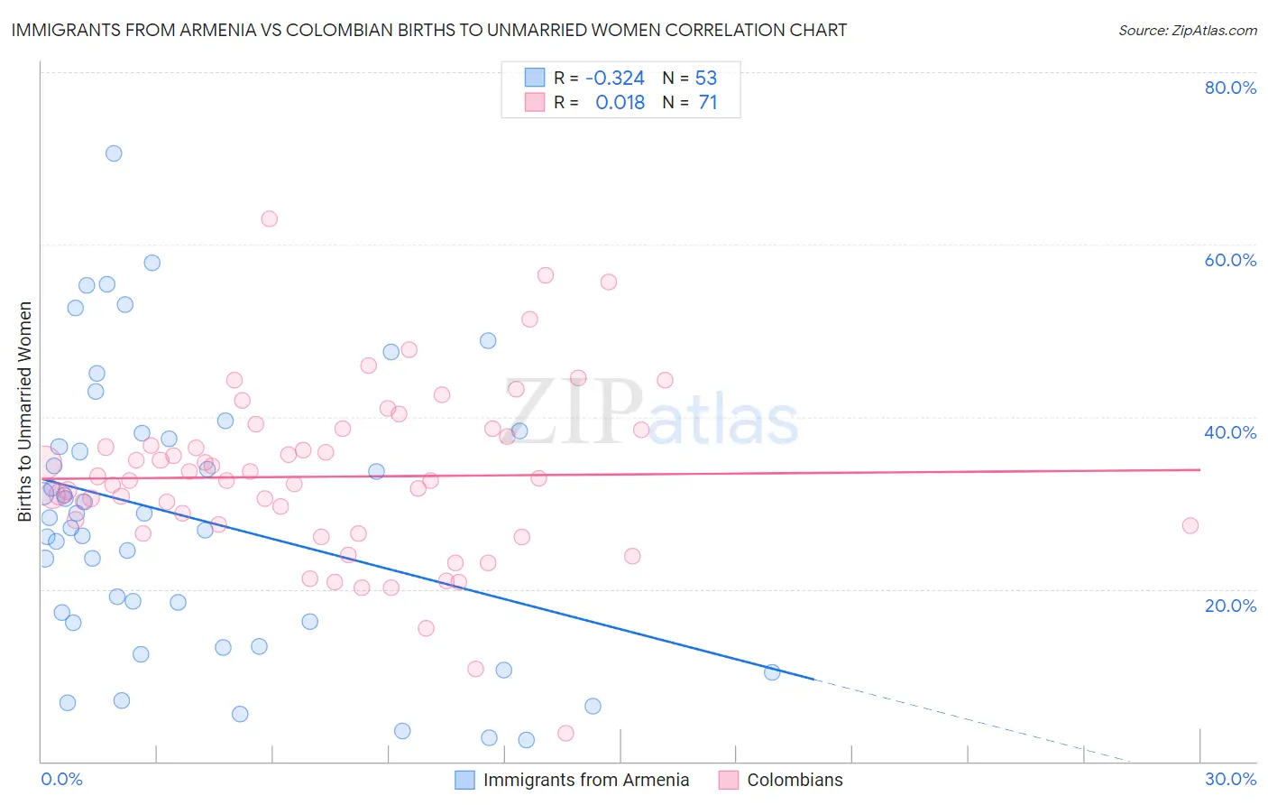 Immigrants from Armenia vs Colombian Births to Unmarried Women