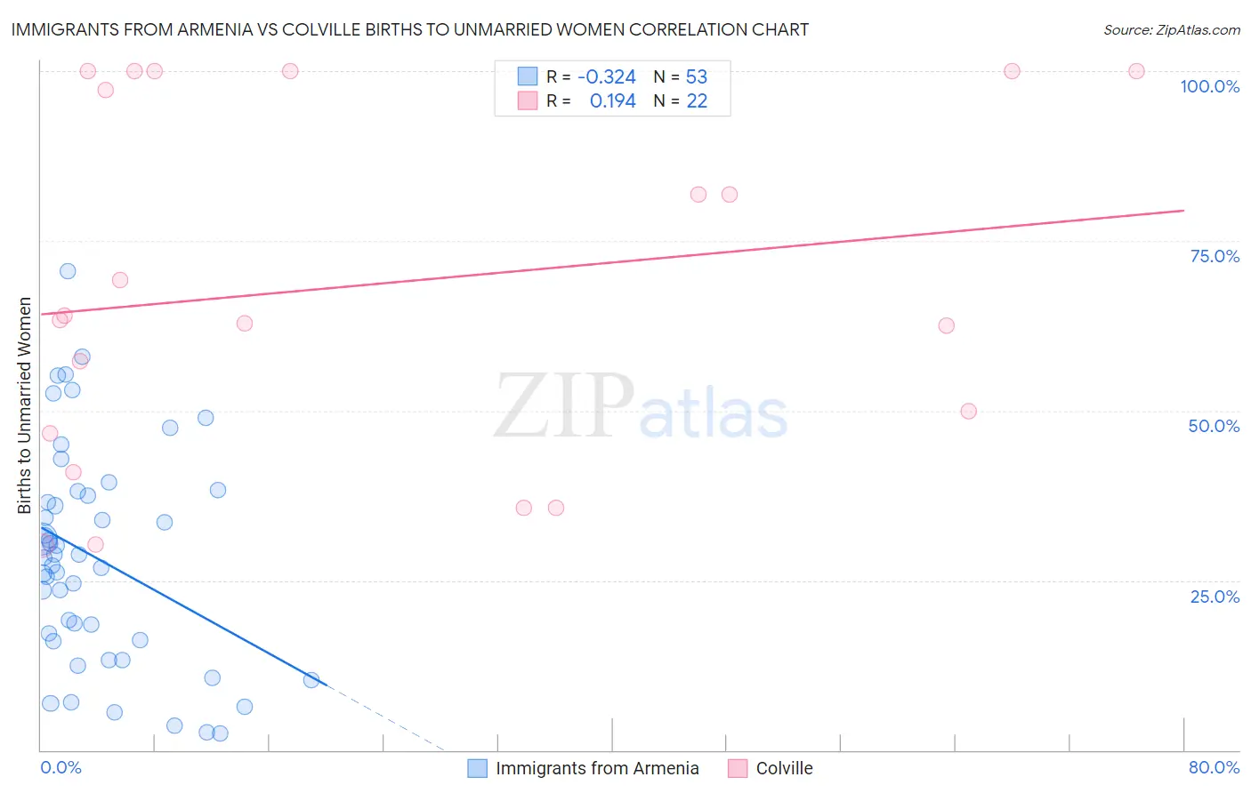 Immigrants from Armenia vs Colville Births to Unmarried Women