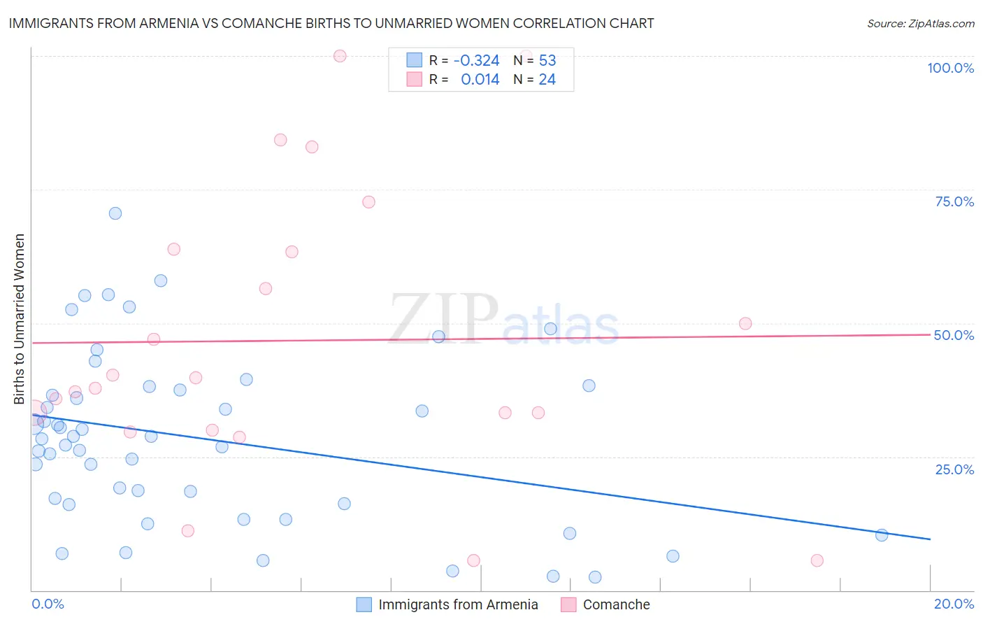 Immigrants from Armenia vs Comanche Births to Unmarried Women