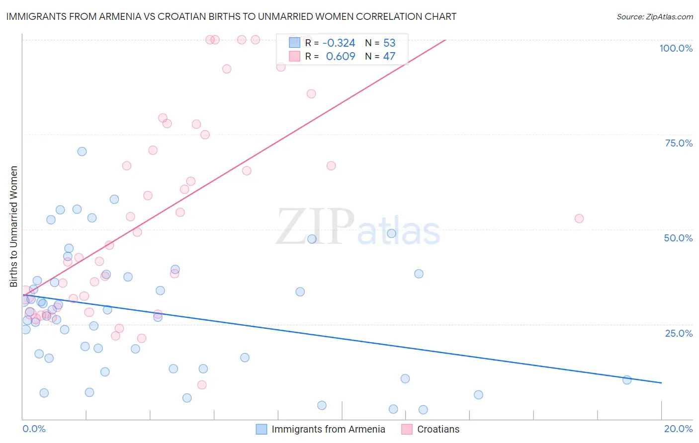 Immigrants from Armenia vs Croatian Births to Unmarried Women