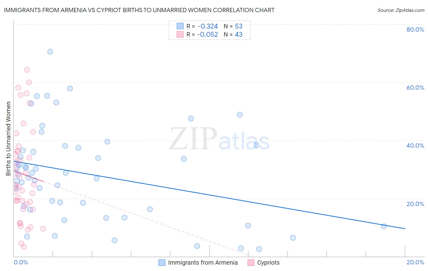 Immigrants from Armenia vs Cypriot Births to Unmarried Women