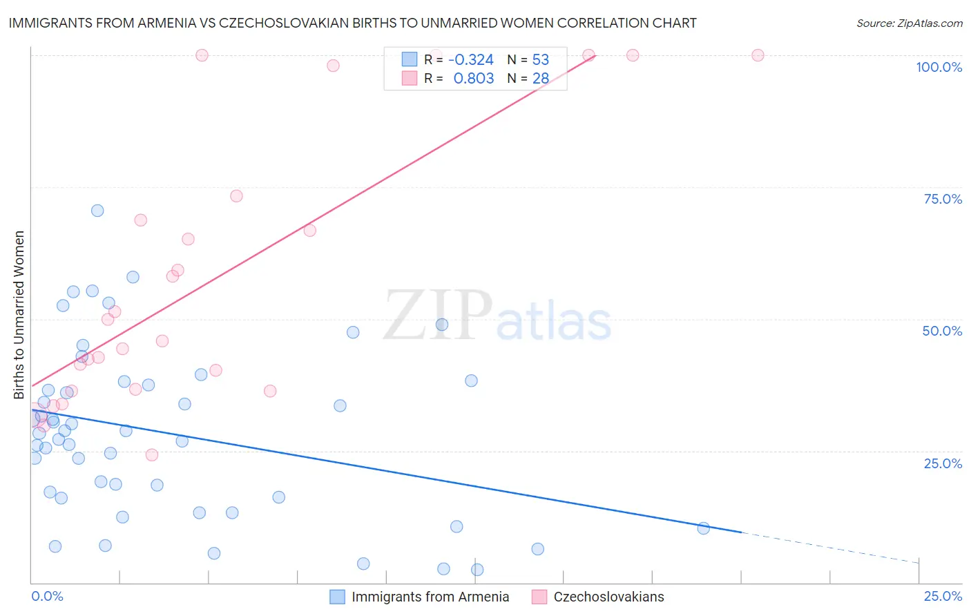 Immigrants from Armenia vs Czechoslovakian Births to Unmarried Women