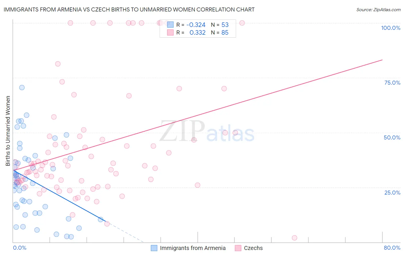 Immigrants from Armenia vs Czech Births to Unmarried Women