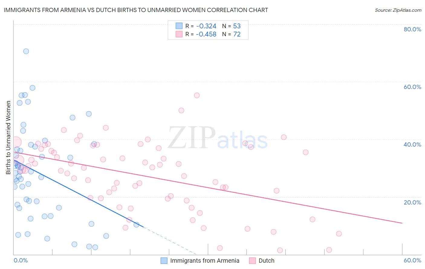 Immigrants from Armenia vs Dutch Births to Unmarried Women