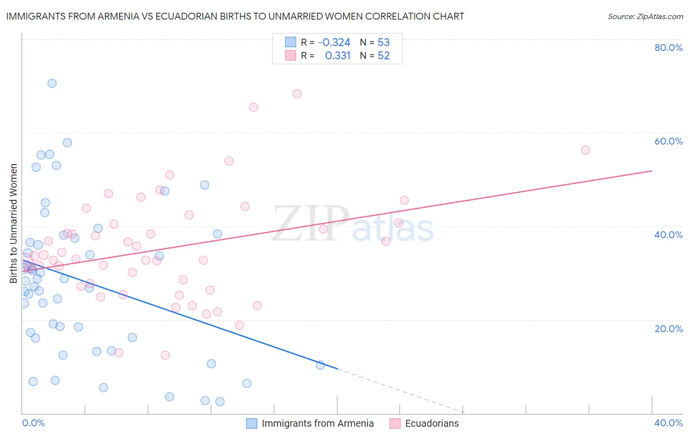 Immigrants from Armenia vs Ecuadorian Births to Unmarried Women