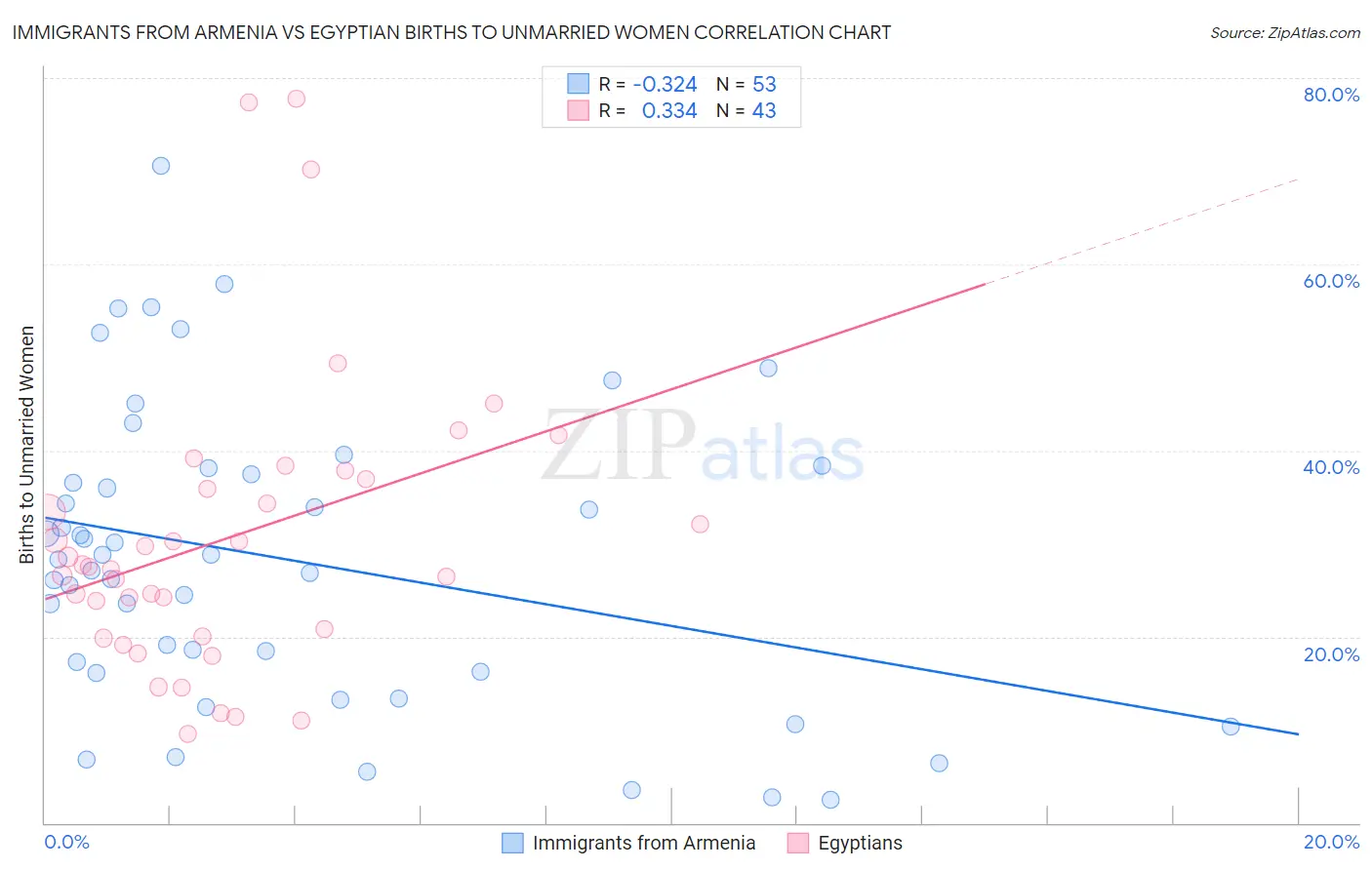 Immigrants from Armenia vs Egyptian Births to Unmarried Women