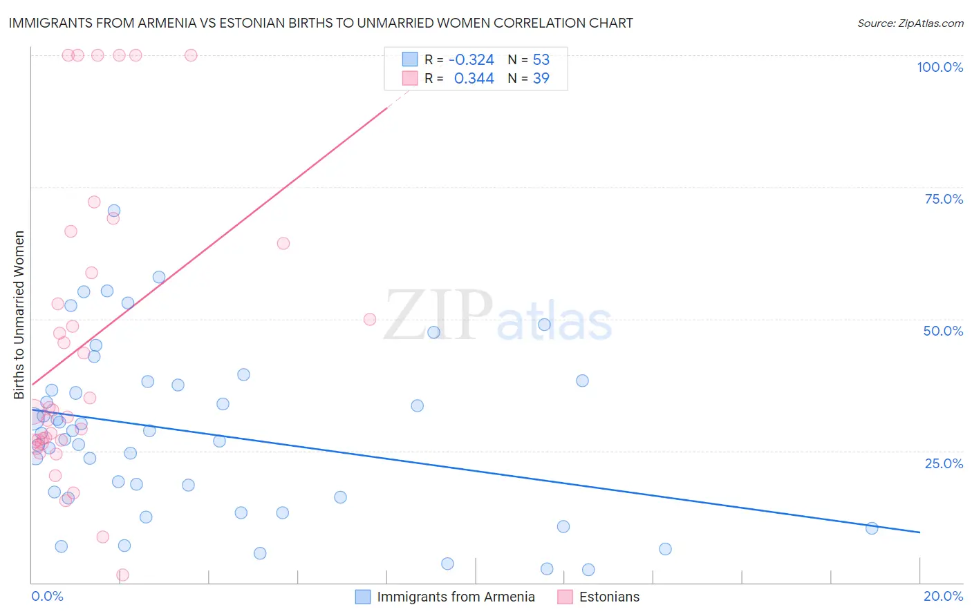 Immigrants from Armenia vs Estonian Births to Unmarried Women