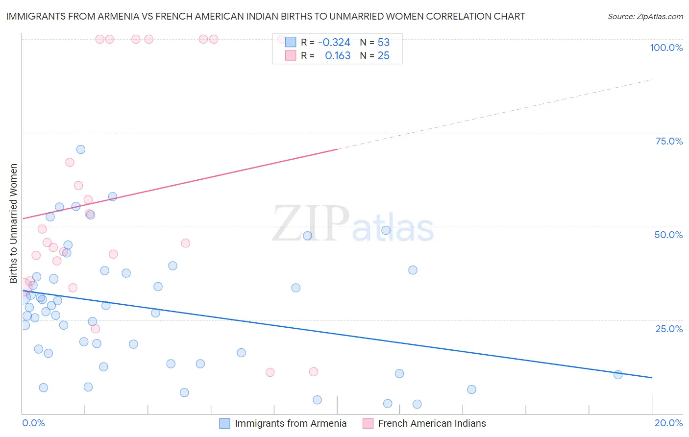 Immigrants from Armenia vs French American Indian Births to Unmarried Women