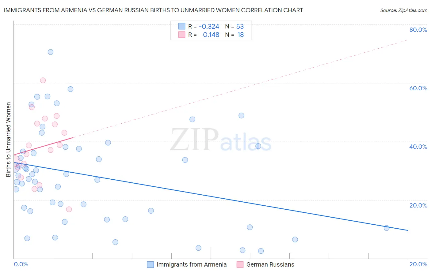 Immigrants from Armenia vs German Russian Births to Unmarried Women